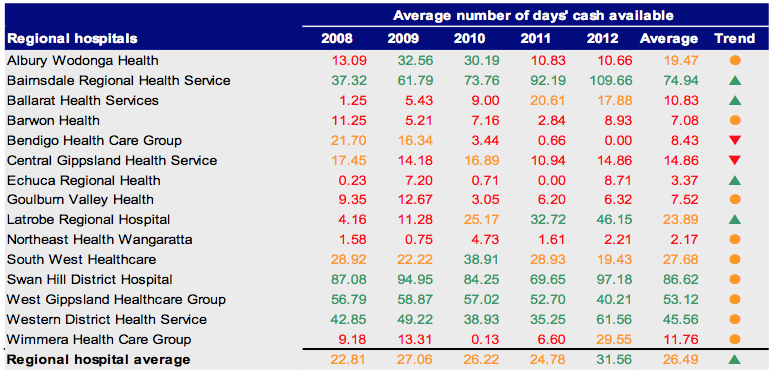 Figure C11 Average number of days cash available 2008–2012