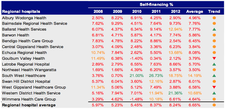Figure C12 Self-financing 2008–2012