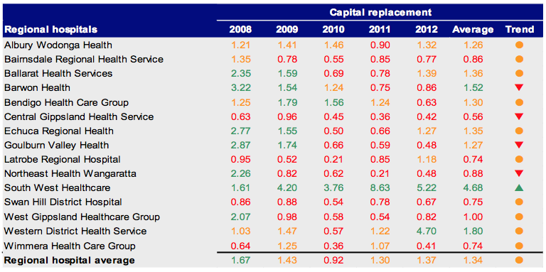 Figure C13 Capital replacement 2008–2012