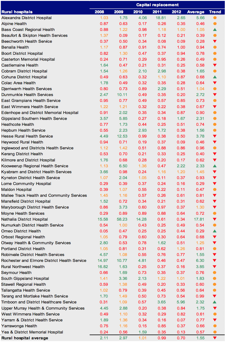 Figure C18 Capital replacement 2008–2012