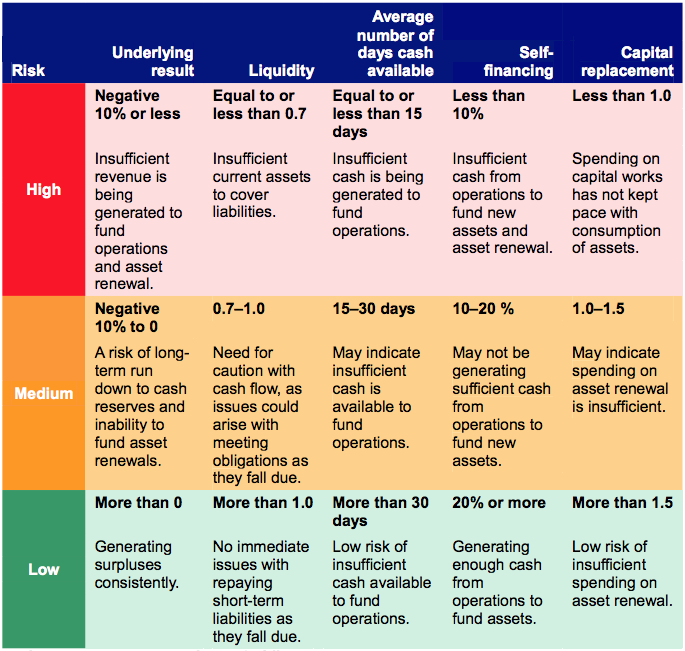 Figure C2 Financial sustainability indicators–risk assessment criteria