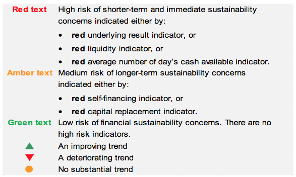 Figure C3 Overall financial sustainability risk assessment