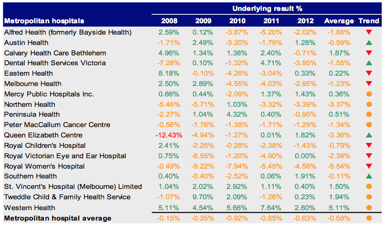 Figure C4 Underlying result 2008–2012