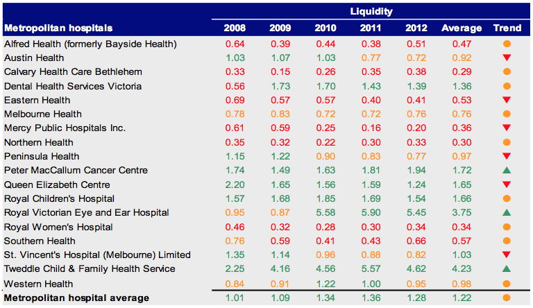Figure C5 Liquidity 2008–2012