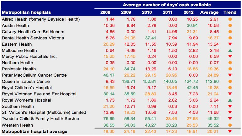 Figure C6 Average number of days cash available 2008–2012