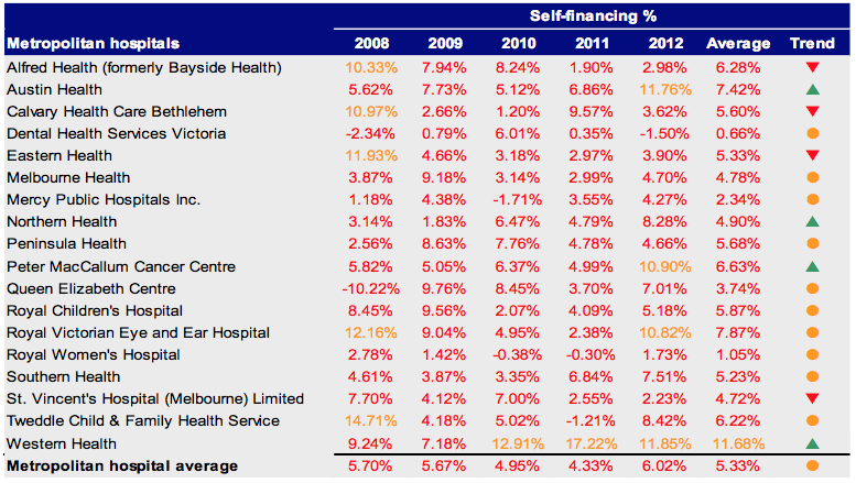 Figure C7 Self-financing 2008–2012