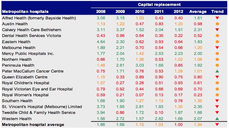Figure C8 Capital replacement 2008–2012