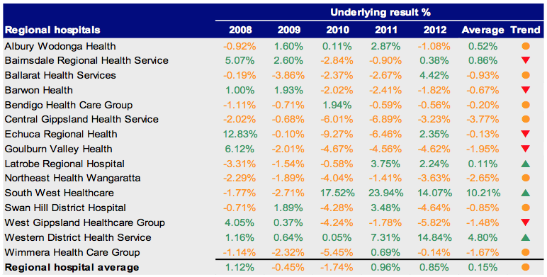 Figure C9 Underlying result 2008–2012