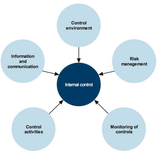 Figure 1D Components of an internal control framework