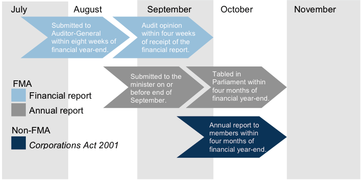 Figure 2B Legislative reporting time frames