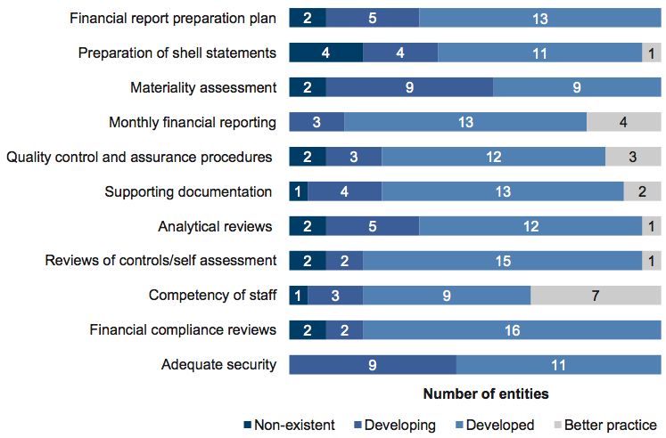 Figure 2D Results of assessment of financial report preparation processes against better practice elements