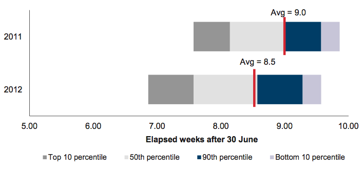 Figure 2E Average time to finalise the financial reports