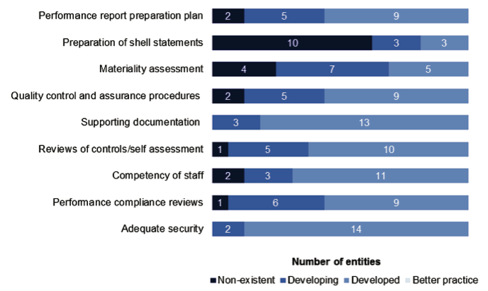 Figure 3C Results of assessment of performance report preparation processes against better practice elements