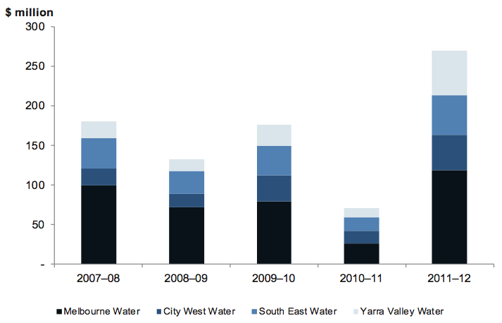 Figure 4C Dividends paid by metropolitan water entities, 2007–08 to 2011–12