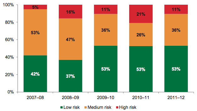 Figure 5M Self-financing risk assessment