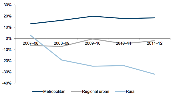 Figure 5B Average underlying result