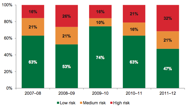 Figure 5C Underlying result risk assessment