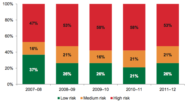 Figure 5E Liquidity risk assessment