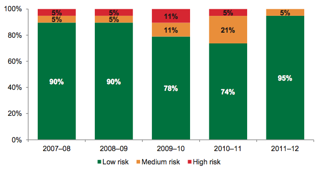 Figure 5G Interest cover risk assessment
