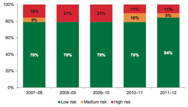 Figure 5I Debt service cover risk assessment