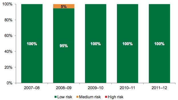 Figure 5K Debt-to-assets risk assessment