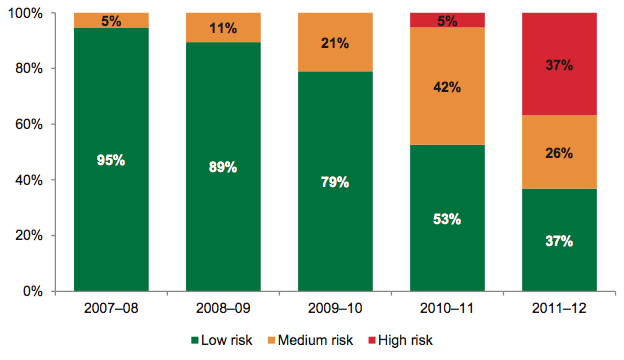 Figure 5O Capital replacement risk assessment