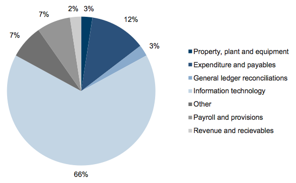 Figure 6B Outstanding internal control weaknesses by account balance and system