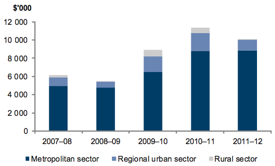 Figure 6E Trend in bad debt write-offs, 2007–08 to 2011–12