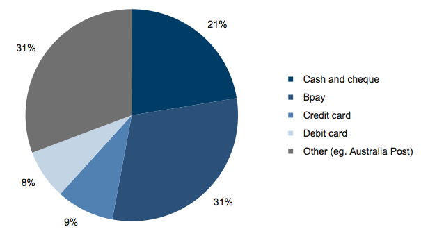 Figure 6F Payment options used by customers to pay their water bills, 2011–12