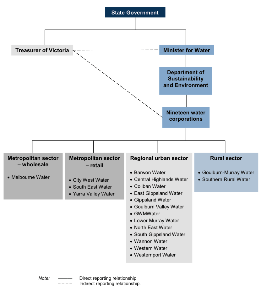 Figure B1 Water industry overview – accountability arrangements