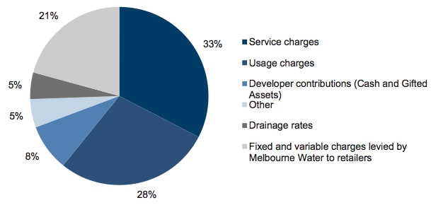 Figure E1 Revenue composition