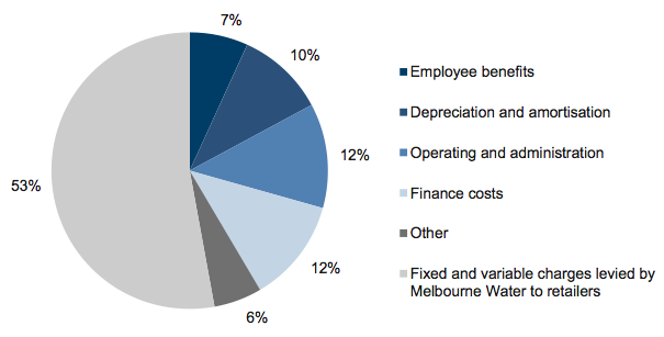 Figure E10 Expense composition