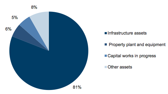 Figure E11 Asset composition