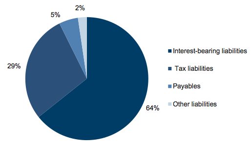 Figure E12 Liability composition