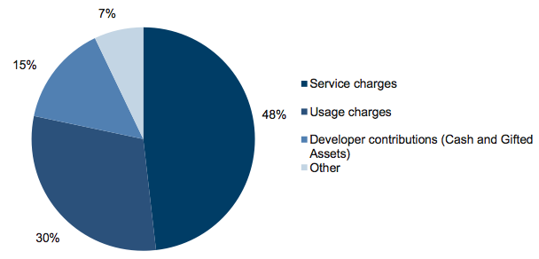 Figure E13 Revenue composition