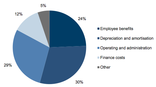 Figure E14 Expense composition