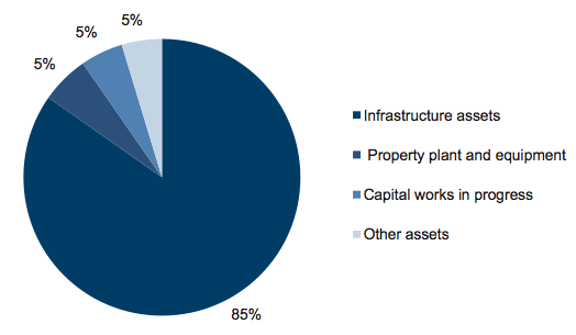 Figure E15 Asset composition