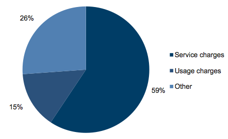 Figure E17 Revenue composition