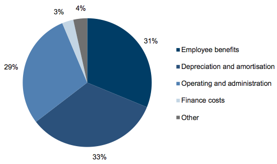 Figure E18 Expense composition