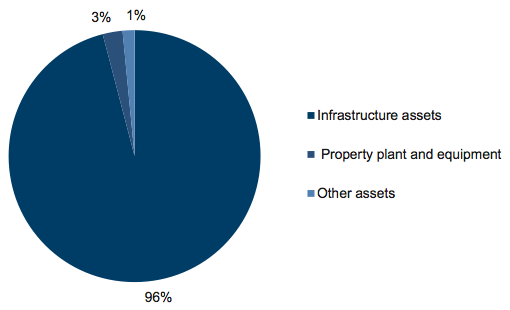 Figure E19 Asset composition