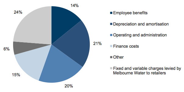 Figure E2 Expense composition