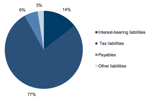 Figure E20 Liability composition