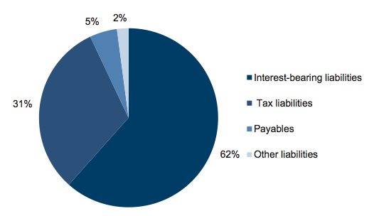 Figure E4 Liability composition