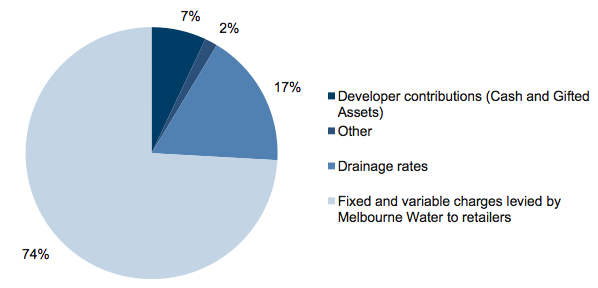 Figure E5 Revenue composition