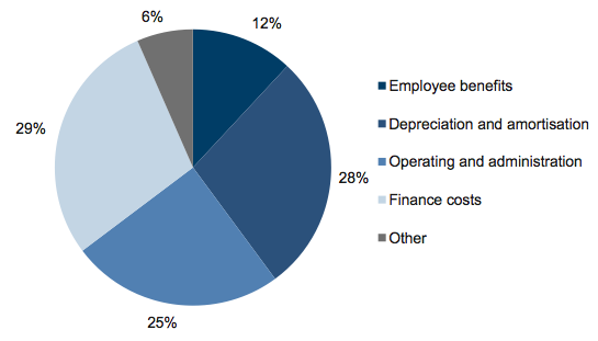 Figure E6 Expense composition