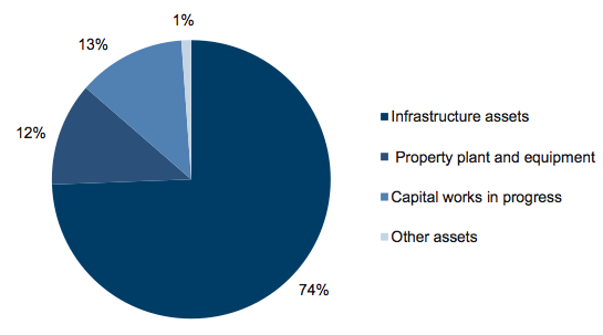 Figure E7 Asset composition