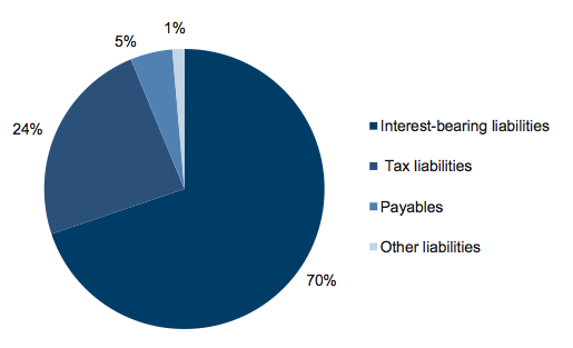 Figure E8 Liability composition