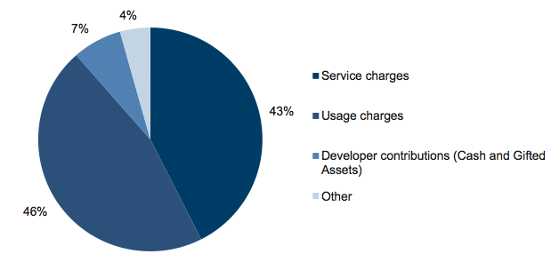 Figure E9 Revenue composition