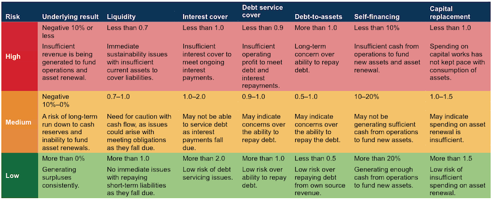 Figure F2 Financial sustainability indicators – risk assessment criteria