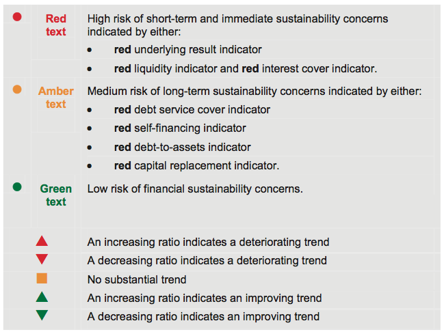 Figure F3 Overall financial sustainability risk assessment
